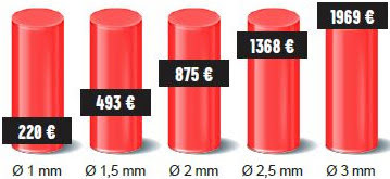 Coût des fuites d'air comprimé