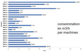 Détail des relevés de fuites d'air