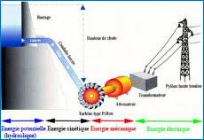 Supports pédagogiques microcentrale hydroélectrique