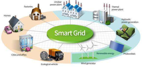 Réseau smart grid